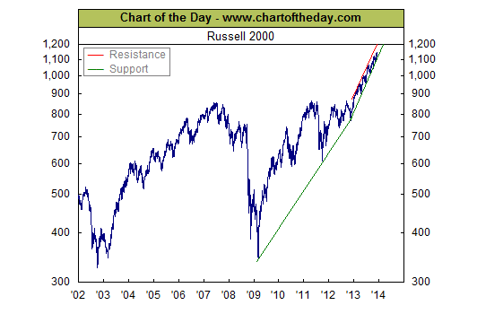 Russell 2000 testing support – chart
