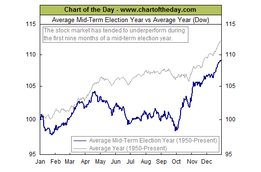 Mid-term election year stock market performance – chart
